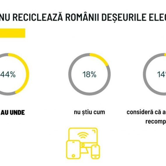 Studiu: 4 din 10 români nu reciclează aparatele electrice vechi pentru că nu știu unde