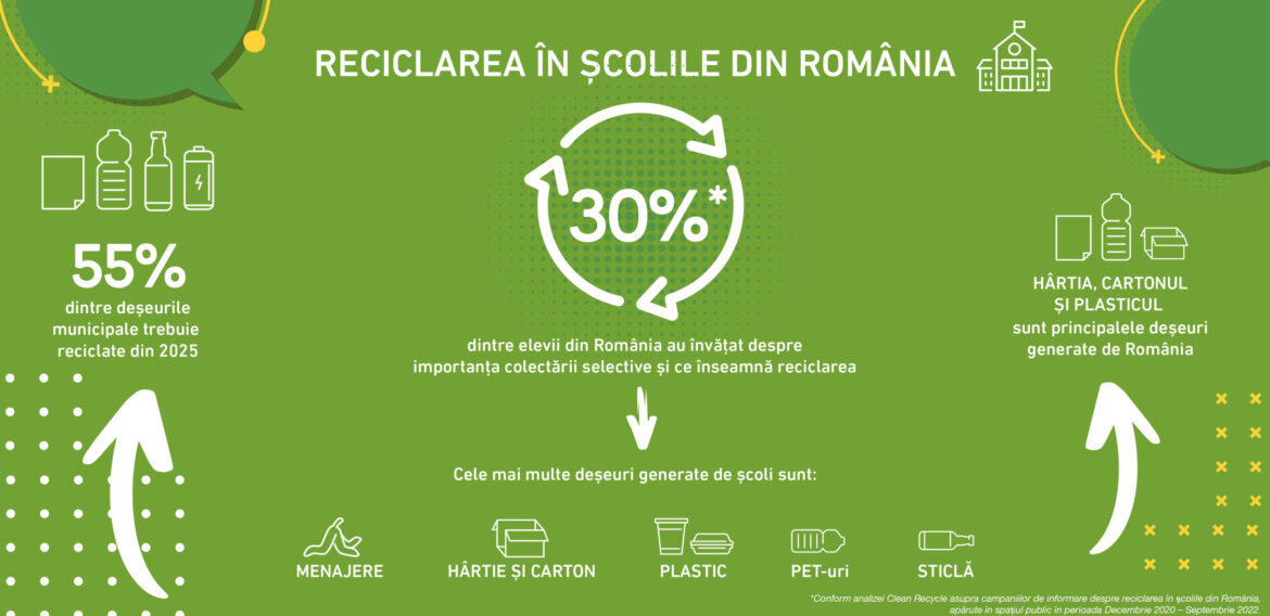 Clean Recycle: doar 1 din 3 elevi români știu ce înseamnă reciclarea deșeurilor