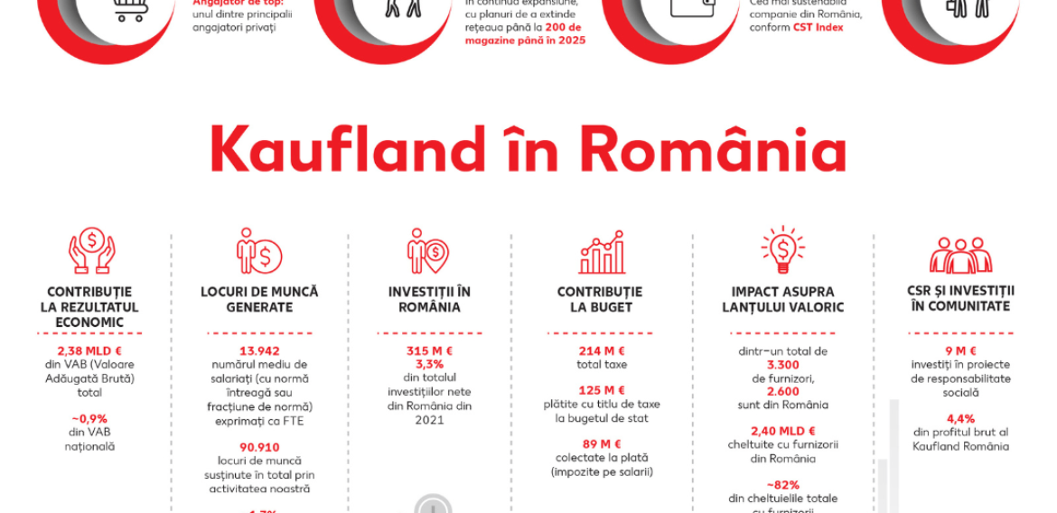 Kaufland publică rezultatele impactului socio-economic al activității sale în România